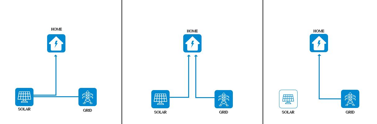 On-Grid Solar System Diagram